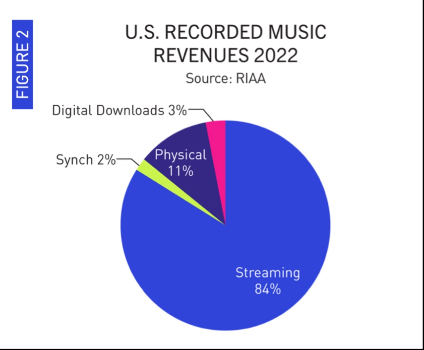 U.S. Recorded Music Revenue 2022, Friedlander & Bass, 2022